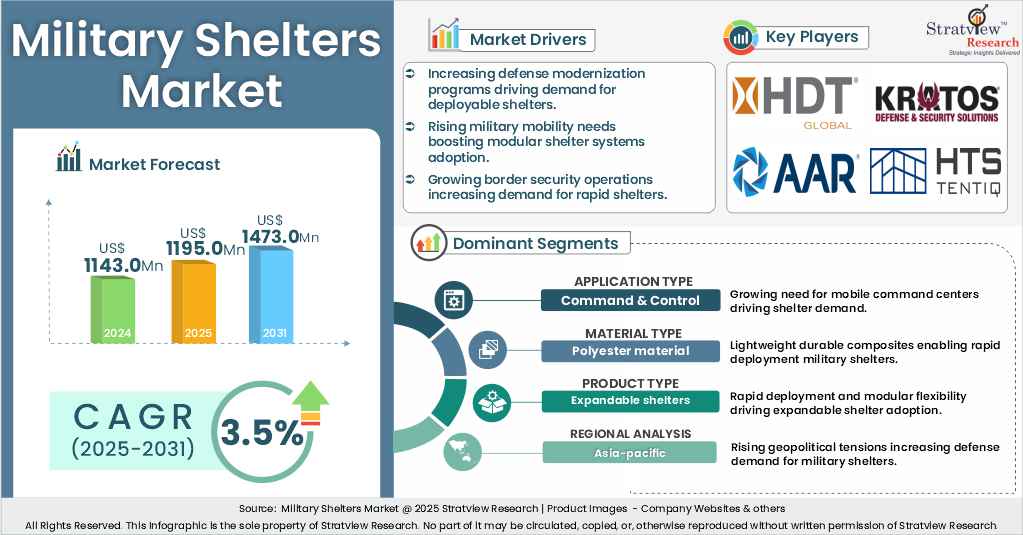 military shelters market insights